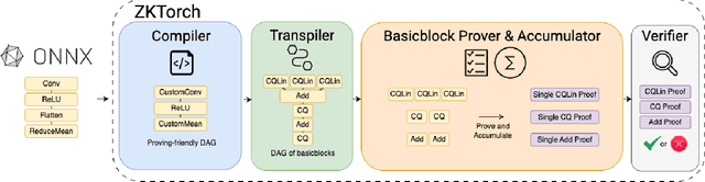 Figure 1 for ZKTorch: Compiling ML Inference to Zero-Knowledge Proofs via Parallel Proof Accumulation