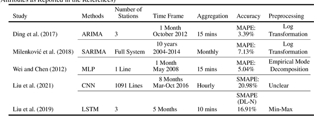 Figure 1 for Public Transit Demand Prediction During Highly Dynamic Conditions: A Meta-Analysis of State-of-the-Art Models and Open-Source Benchmarking Infrastructure