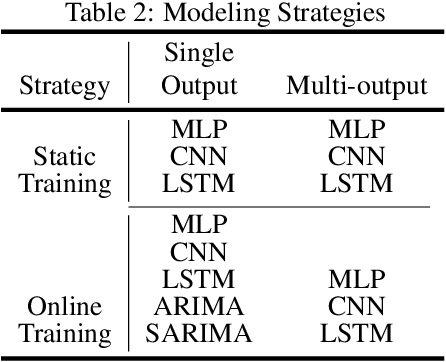 Figure 3 for Public Transit Demand Prediction During Highly Dynamic Conditions: A Meta-Analysis of State-of-the-Art Models and Open-Source Benchmarking Infrastructure