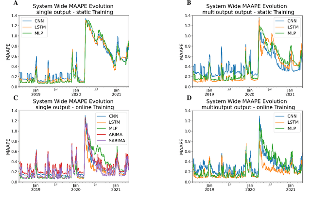 Figure 4 for Public Transit Demand Prediction During Highly Dynamic Conditions: A Meta-Analysis of State-of-the-Art Models and Open-Source Benchmarking Infrastructure