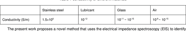 Figure 2 for Using electrical impedance spectroscopy to identify equivalent circuit models of lubricated contacts with complex geometry: in-situ application to mini traction machine