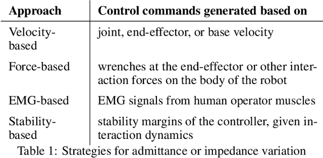 Figure 2 for The path towards contact-based physical human-robot interaction