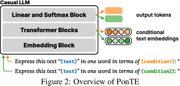 Figure 2 for Out-of-the-Box Conditional Text Embeddings from Large Language Models