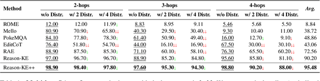 Figure 2 for Reason-KE++: Aligning the Process, Not Just the Outcome, for Faithful LLM Knowledge Editing