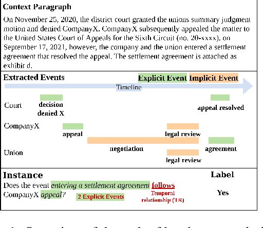 Figure 1 for LexTime: A Benchmark for Temporal Ordering of Legal Events