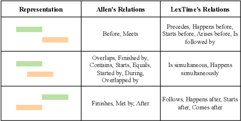Figure 3 for LexTime: A Benchmark for Temporal Ordering of Legal Events