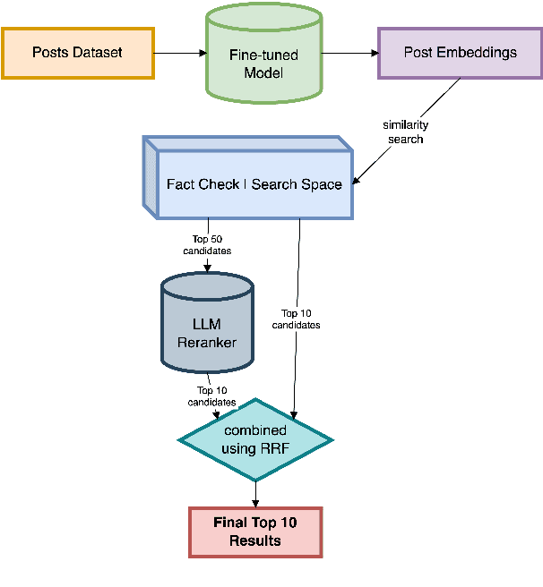Figure 3 for TIFIN India at SemEval-2025: Harnessing Translation to Overcome Multilingual IR Challenges in Fact-Checked Claim Retrieval