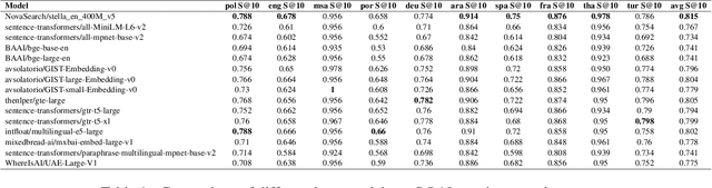 Figure 2 for TIFIN India at SemEval-2025: Harnessing Translation to Overcome Multilingual IR Challenges in Fact-Checked Claim Retrieval
