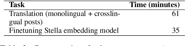 Figure 4 for TIFIN India at SemEval-2025: Harnessing Translation to Overcome Multilingual IR Challenges in Fact-Checked Claim Retrieval