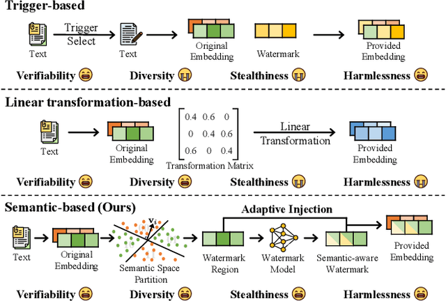 Figure 1 for From Essence to Defense: Adaptive Semantic-aware Watermarking for Embedding-as-a-Service Copyright Protection