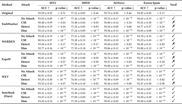 Figure 2 for From Essence to Defense: Adaptive Semantic-aware Watermarking for Embedding-as-a-Service Copyright Protection