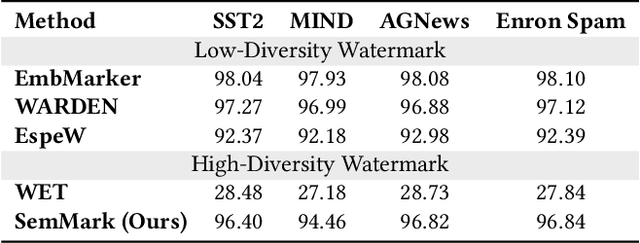 Figure 4 for From Essence to Defense: Adaptive Semantic-aware Watermarking for Embedding-as-a-Service Copyright Protection