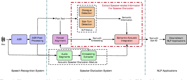 Figure 1 for Exploring Speaker-Related Information in Spoken Language Understanding for Better Speaker Diarization