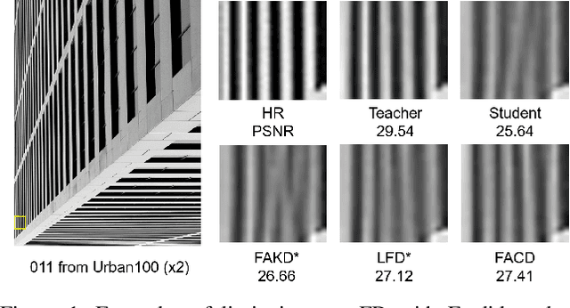 Figure 1 for Feature-based Adaptive Contrastive Distillation for Efficient Single Image Super-Resolution
