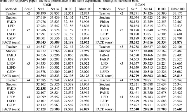 Figure 4 for Feature-based Adaptive Contrastive Distillation for Efficient Single Image Super-Resolution