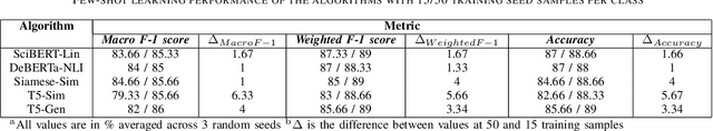 Figure 3 for Few-shot learning approaches for classifying low resource domain specific software requirements