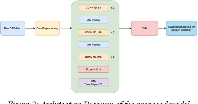 Figure 3 for Intrusion Detection: A Deep Learning Approach
