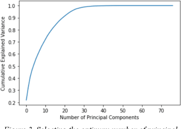 Figure 4 for Intrusion Detection: A Deep Learning Approach