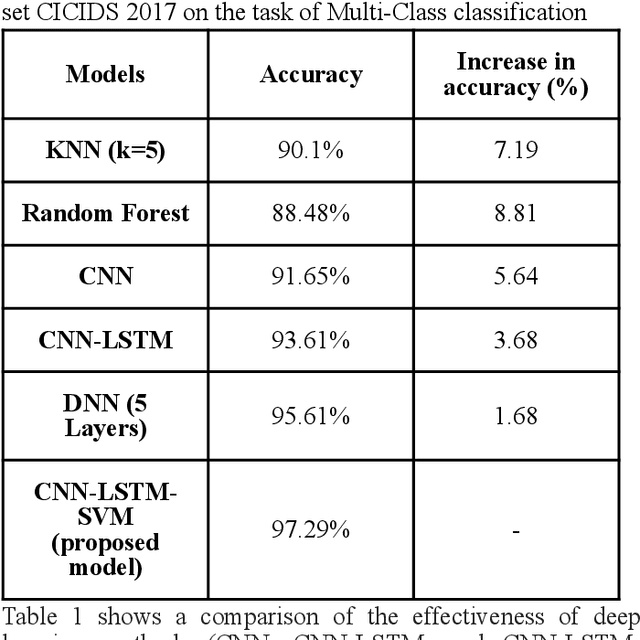 Figure 2 for Intrusion Detection: A Deep Learning Approach