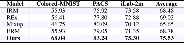 Figure 4 for Improving Out-of-Distribution Robustness of Classifiers via Generative Interpolation