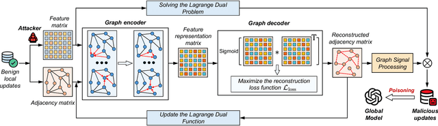 Figure 2 for Graph Representation-based Model Poisoning on the Heterogeneous Internet of Agents