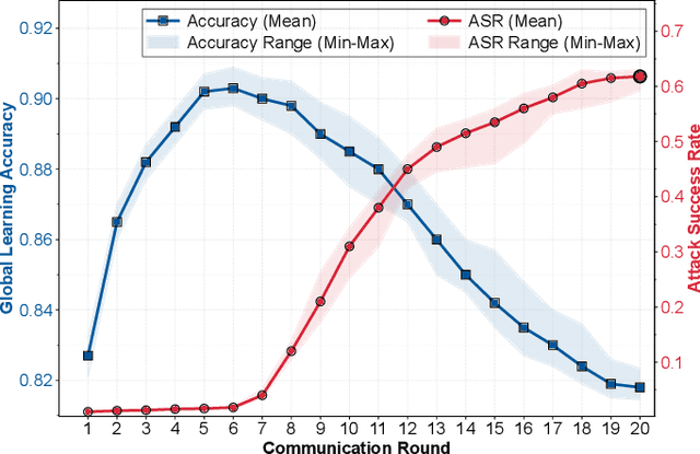 Figure 3 for Graph Representation-based Model Poisoning on the Heterogeneous Internet of Agents