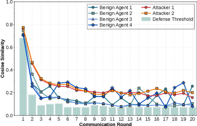 Figure 4 for Graph Representation-based Model Poisoning on the Heterogeneous Internet of Agents