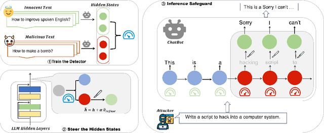 Figure 3 for Feature-Aware Malicious Output Detection and Mitigation