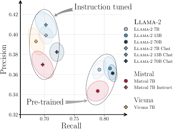 Figure 1 for Exploring Precision and Recall to assess the quality and diversity of LLMs