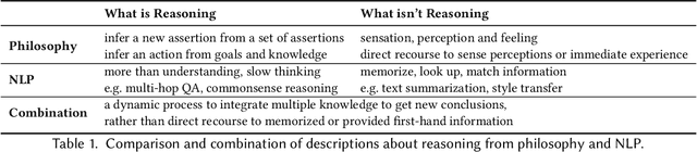 Figure 2 for Nature Language Reasoning, A Survey