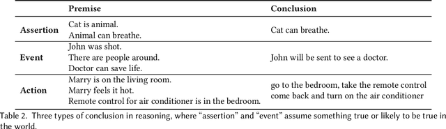 Figure 4 for Nature Language Reasoning, A Survey
