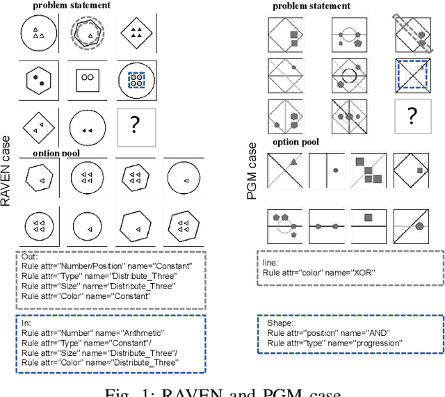 Figure 1 for D4C glove-train: solving the RPM and Bongard-logo problem by distributing and Circumscribing concepts