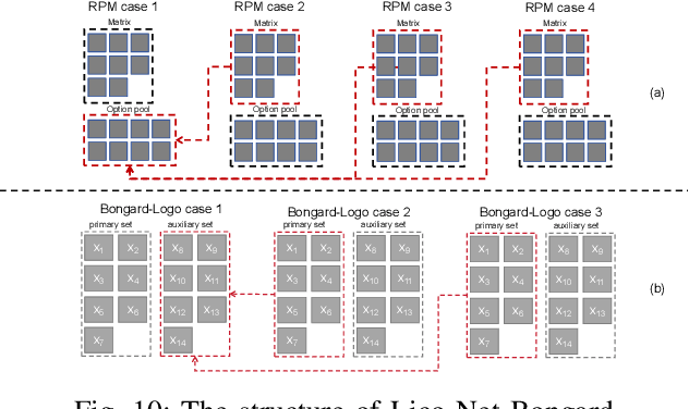 Figure 2 for D4C glove-train: solving the RPM and Bongard-logo problem by distributing and Circumscribing concepts