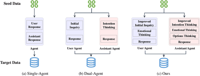 Figure 1 for A Data Synthesis Method Driven by Large Language Models for Proactive Mining of Implicit User Intentions in Tourism