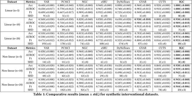 Figure 2 for Learning Flexible Time-windowed Granger Causality Integrating Heterogeneous Interventional Time Series Data