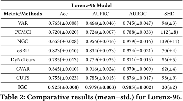 Figure 4 for Learning Flexible Time-windowed Granger Causality Integrating Heterogeneous Interventional Time Series Data