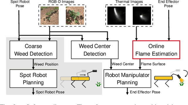 Figure 3 for Toward Precise Robotic Weed Flaming Using a Mobile Manipulator with a Flamethrower