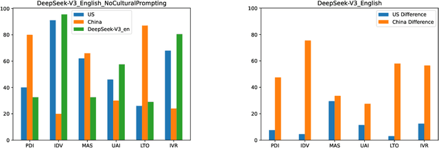 Figure 2 for DeepSeek's WEIRD Behavior: The cultural alignment of Large Language Models and the effects of prompt language and cultural prompting