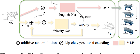 Figure 1 for Implicit Neural Surface Deformation with Explicit Velocity Fields