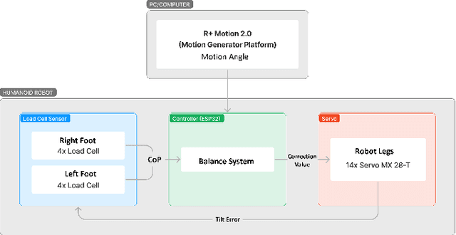 Figure 1 for Wireless Center of Pressure Feedback System for Humanoid Robot Balance Control using ESP32-C3