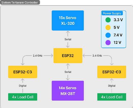 Figure 4 for Wireless Center of Pressure Feedback System for Humanoid Robot Balance Control using ESP32-C3