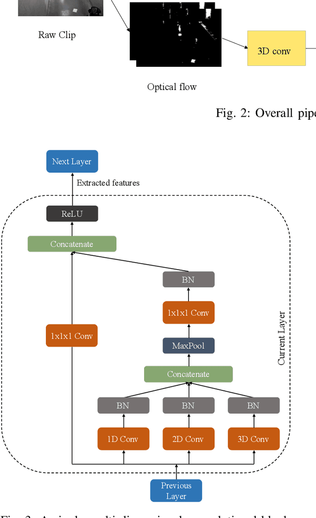 Figure 3 for Two-stream Multi-dimensional Convolutional Network for Real-time Violence Detection