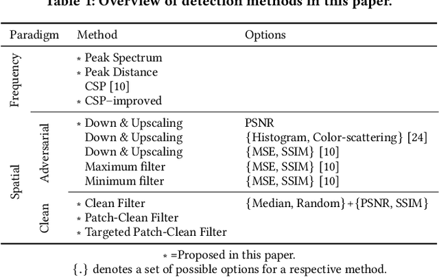Figure 2 for On the Detection of Image-Scaling Attacks in Machine Learning