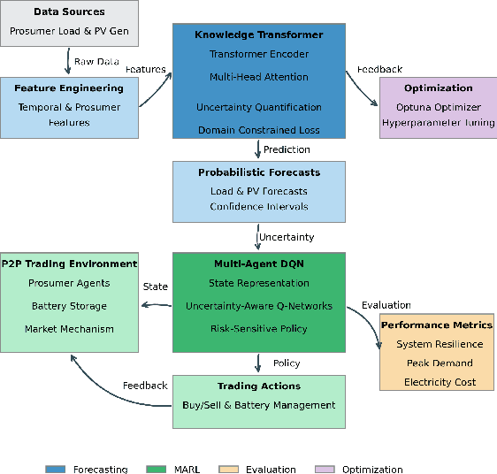Figure 1 for Uncertainty-Aware Knowledge Transformers for Peer-to-Peer Energy Trading with Multi-Agent Reinforcement Learning