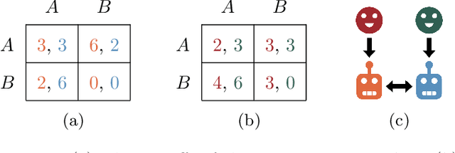Figure 1 for Cooperation and Control in Delegation Games