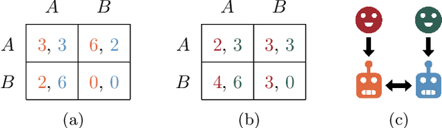 Figure 2 for Cooperation and Control in Delegation Games
