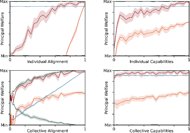 Figure 3 for Cooperation and Control in Delegation Games