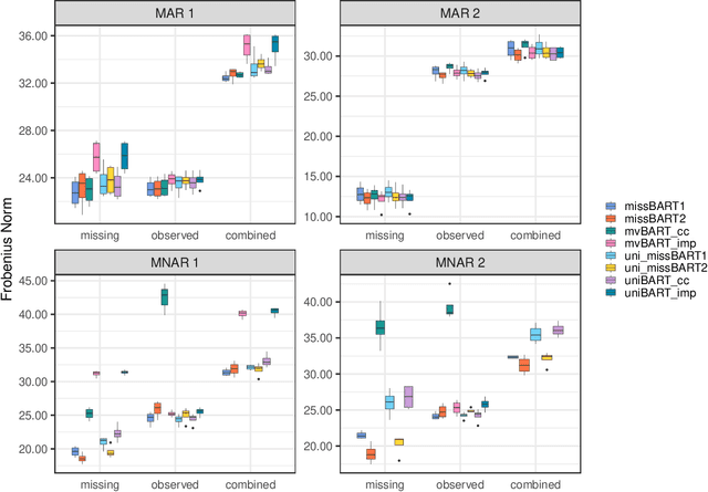 Figure 1 for Joint Models for Handling Non-Ignorable Missing Data using Bayesian Additive Regression Trees: Application to Leaf Photosynthetic Traits Data