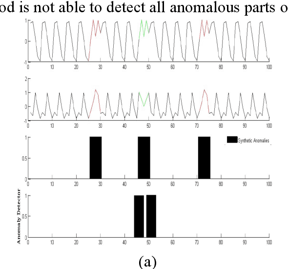 Figure 2 for Clustering-based Anomaly Detection in Multivariate Time Series Data