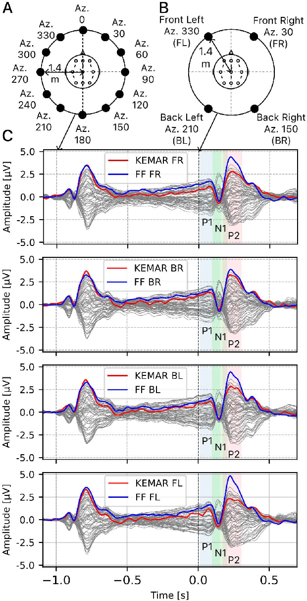 Figure 1 for EEG-Based Decoding of Sound Location: Comparing Free-Field to Headphone-Based Non-Individual HRTFs